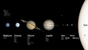 Read more about the article सौरमंडल के ग्रह एवं संबंधित सामान्य ज्ञान । Solar system in hindi full information- 2025